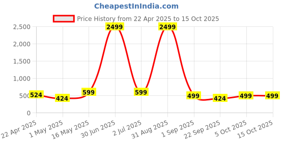 myntra.com 4Flaunt Unisex Oval Sunglasses with UV Protected Lens 4flaunt Price History Graph from 22 Apr 2025 to 15 Oct 2025