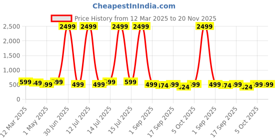 myntra.com 4Flaunt Unisex Oval Sunglasses with UV Protected Lens 4flaunt Price History Graph from 12 Mar 2025 to 20 Nov 2025
