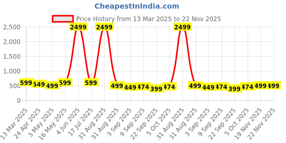 myntra.com 4Flaunt Unisex Oval Sunglasses with UV Protected Lens 4flaunt Price History Graph from 13 Mar 2025 to 19 Nov 2025
