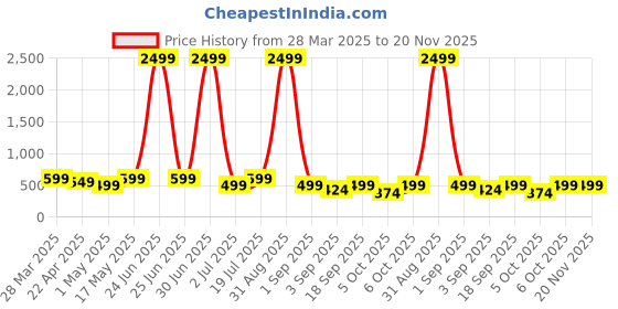 myntra.com 4Flaunt Unisex Oval Sunglasses with UV Protected Lens 4flaunt Price History Graph from 28 Mar 2025 to 20 Nov 2025