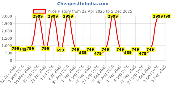 myntra.com 4Flaunt Unisex Oval Sunglasses with UV Protected Lens 4flaunt Price History Graph from 22 Apr 2025 to 5 Dec 2025
