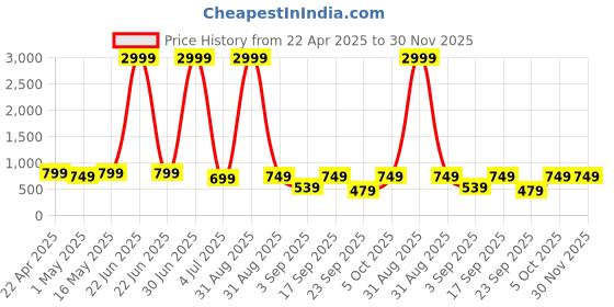 myntra.com 4Flaunt Unisex Oval Sunglasses with UV Protected Lens 4flaunt Price History Graph from 22 Apr 2025 to 29 Nov 2025