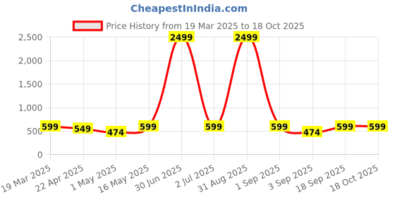 myntra.com 4Flaunt Unisex Oval Sunglasses with UV Protected Lens 4flaunt Price History Graph from 19 Mar 2025 to 18 Oct 2025