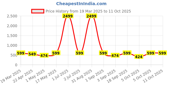myntra.com 4Flaunt Unisex Oval Sunglasses with UV Protected Lens 4flaunt Price History Graph from 19 Mar 2025 to 10 Oct 2025