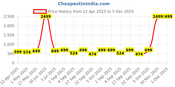 myntra.com 4Flaunt Unisex Oval Sunglasses with UV Protected Lens 4F-ESSNTL03-GLDORNG 4flaunt Price History Graph from 22 Apr 2025 to 5 Dec 2025