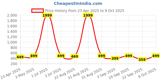 myntra.com 4Flaunt Unisex Rectangle Sunglasses with UV Protected Lens 4flaunt Price History Graph from 23 Apr 2025 to 9 Oct 2025