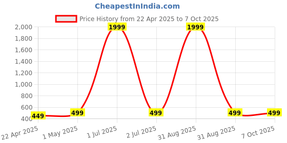 myntra.com 4Flaunt Unisex Rectangle Sunglasses with UV Protected Lens 4flaunt Price History Graph from 22 Apr 2025 to 7 Oct 2025
