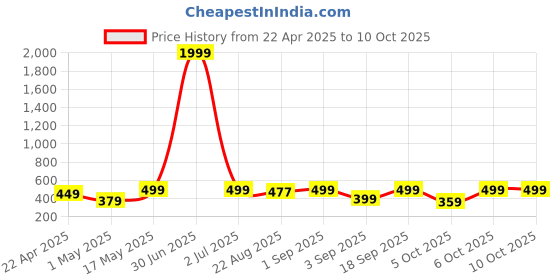 myntra.com 4Flaunt Unisex Rectangle Sunglasses with UV Protected Lens 4flaunt Price History Graph from 22 Apr 2025 to 8 Oct 2025