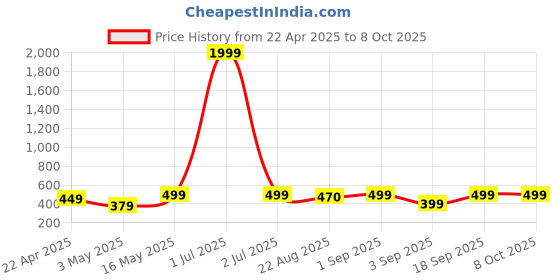 myntra.com 4Flaunt Unisex Rectangle Sunglasses with UV Protected Lens 4flaunt Price History Graph from 22 Apr 2025 to 8 Oct 2025