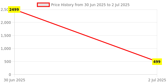myntra.com 4Flaunt Unisex Rectangle Sunglasses with UV Protected Lens 4F-ESSNTL06-BLKCLR 4flaunt Price History Graph from 30 Jun 2025 to 2 Jul 2025