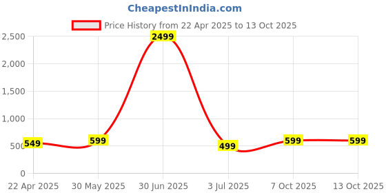 myntra.com 4Flaunt Unisex Rectangle Sunglasses with UV Protected Lens 4F-ESSNTL06-BLKGRY 4flaunt Price History Graph from 22 Apr 2025 to 13 Oct 2025