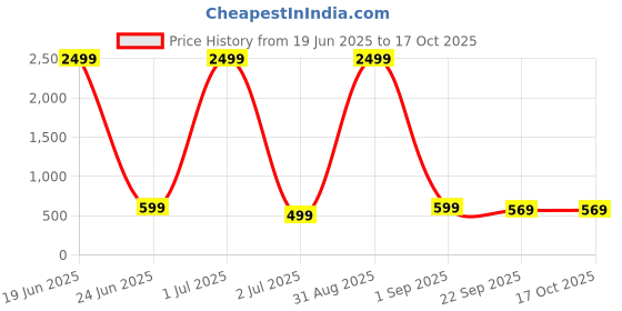 myntra.com 4Flaunt Unisex Rectangle Sunglasses with UV Protected Lens 4F-ESSNTL06-LPRDCLR 4flaunt Price History Graph from 19 Jun 2025 to 16 Oct 2025