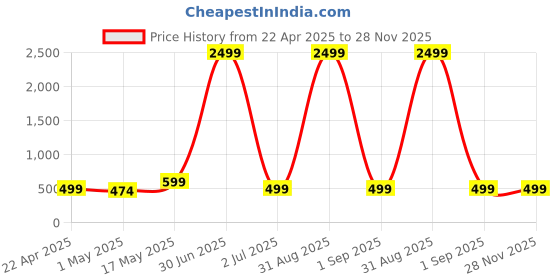 myntra.com 4Flaunt Unisex Sports Sunglasses with UV Protected Lens 4flaunt Price History Graph from 22 Apr 2025 to 28 Nov 2025