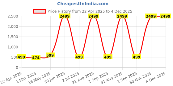 myntra.com 4Flaunt Unisex Sports Sunglasses with UV Protected Lens 4flaunt Price History Graph from 22 Apr 2025 to 4 Dec 2025