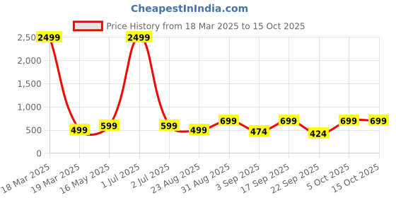 myntra.com 4Flaunt Unisex Square Sunglasses with UV Protected Lens 4flaunt Price History Graph from 18 Mar 2025 to 14 Oct 2025