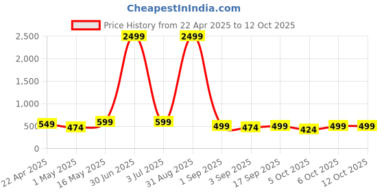 myntra.com 4Flaunt Unisex Square Sunglasses with UV Protected Lens 4flaunt Price History Graph from 22 Apr 2025 to 12 Oct 2025