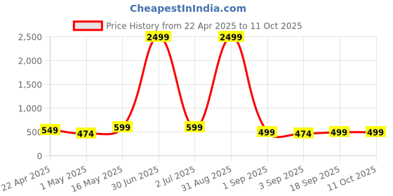 myntra.com 4Flaunt Unisex Square Sunglasses with UV Protected Lens 4flaunt Price History Graph from 22 Apr 2025 to 11 Oct 2025