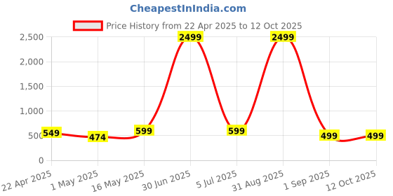 myntra.com 4Flaunt Unisex Square Sunglasses with UV Protected Lens 4flaunt Price History Graph from 22 Apr 2025 to 12 Oct 2025