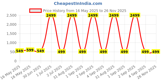 myntra.com 4Flaunt Unisex with UV Protected Lens Crush Oval Rimless Sunglasses Gold Grey 4F-989-C1 4flaunt Price History Graph from 16 May 2025 to 25 Nov 2025