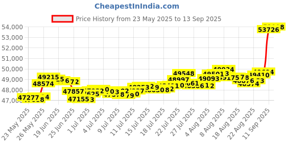 myntra.com 4gm Euphoria Jewellery by A Himanshu pure 24KT gold coin in 995 finese euphoria jewellery Price History Graph from 23 May 2025 to 13 Sep 2025