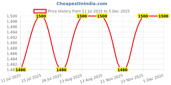 myntra.com 4K PLUS Whitening Night Cream- 20 g 4k plus Price History Graph from 11 Jul 2025 to 5 Dec 2025