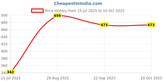myntra.com 4square Adhesive Toothbrush Holder 4square Price History Graph from 15 Jul 2025 to 10 Oct 2025