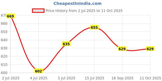 myntra.com 4square Grey Printed Foldable Laundry Bag 4square Price History Graph from 2 Jul 2025 to 10 Oct 2025