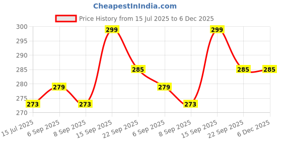 myntra.com 4square Self Adhesive Nail Free Wall Mounted Soap Holder 4square Price History Graph from 15 Jul 2025 to 5 Dec 2025