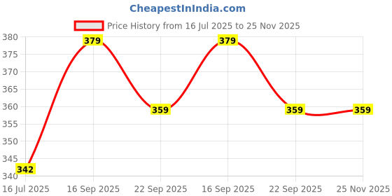 myntra.com 4square Self Adhesive Wall Mounted Utility Holder 4square Price History Graph from 16 Jul 2025 to 25 Nov 2025