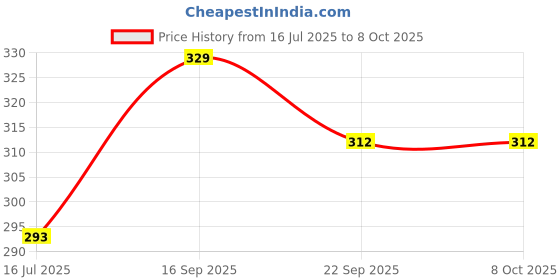 myntra.com 4square Utility Holder 4square Price History Graph from 16 Jul 2025 to 8 Oct 2025