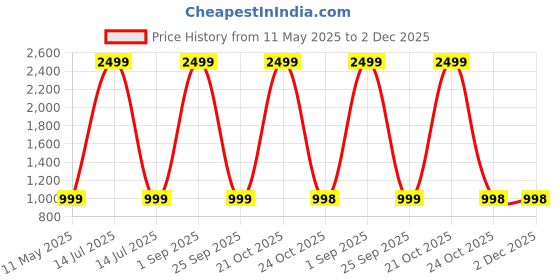 myntra.com 4u Fashion Geometric Woven Design Band Collar Straight Kurta With Trouser 4u fashion Price History Graph from 11 May 2025 to 2 Dec 2025