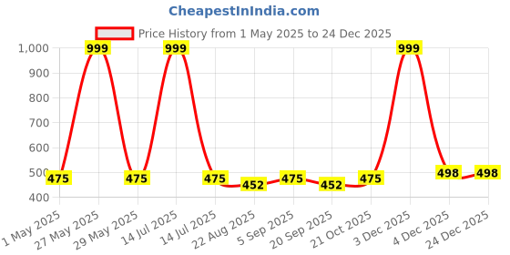 myntra.com 4u Fashion Men Handloom Kurta 4u fashion Price History Graph from 1 May 2025 to 24 Dec 2025