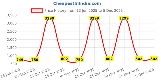 myntra.com 4u Fashion Men Handloom Kurta 4u fashion Price History Graph from 13 Jun 2025 to 5 Dec 2025