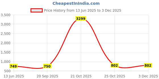 myntra.com 4u Fashion Men Handloom Kurta 4u fashion Price History Graph from 13 Jun 2025 to 30 Nov 2025