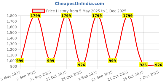 myntra.com 4u Fashion Men Regular Kurta with Harem Pants 4u fashion Price History Graph from 5 May 2025 to 1 Dec 2025