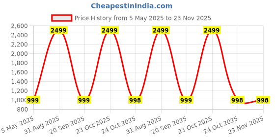 myntra.com 4u Fashion Men Regular Kurta with Harem Pants 4u fashion Price History Graph from 5 May 2025 to 23 Nov 2025