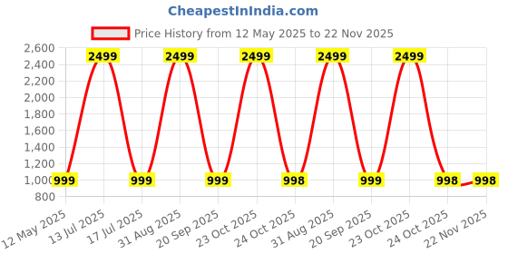 myntra.com 4u Fashion Men Regular Kurta with Harem Pants 4u fashion Price History Graph from 12 May 2025 to 22 Nov 2025