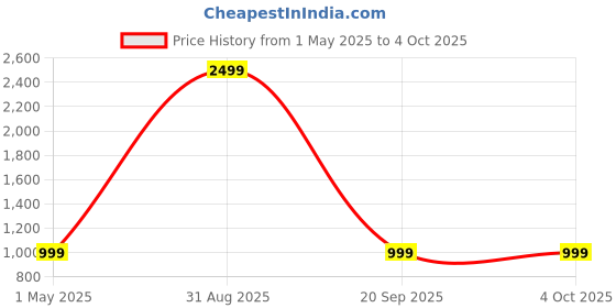 myntra.com 4u Fashion Men Regular Kurta with Trousers 4u fashion Price History Graph from 1 May 2025 to 4 Oct 2025