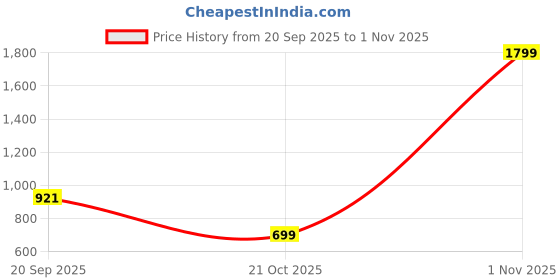 myntra.com 4u Fashion Women Embroidered Chikankari Kurta 4u fashion Price History Graph from 20 Sep 2025 to 1 Nov 2025