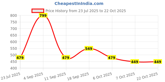 myntra.com muhuratam 4u Fashion Women Multi Kurtas muhuratam Price History Graph from 23 Jul 2025 to 21 Oct 2025
