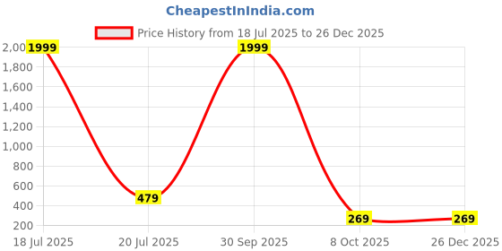 myntra.com 4WRD by Dressberry A-Line Mini Skirt 4wrd by dressberry Price History Graph from 18 Jul 2025 to 25 Dec 2025