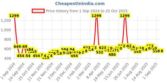 myntra.com 4WRD by Dressberry Acrylic Vertical Striped Sweater Vest 4wrd by dressberry Price History Graph from 1 Sep 2024 to 24 Oct 2025