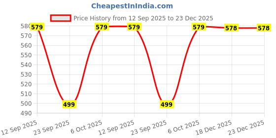 myntra.com 4WRD by Dressberry Animal Printed Tie-Up Neck Top 4wrd by dressberry Price History Graph from 12 Sep 2025 to 22 Dec 2025