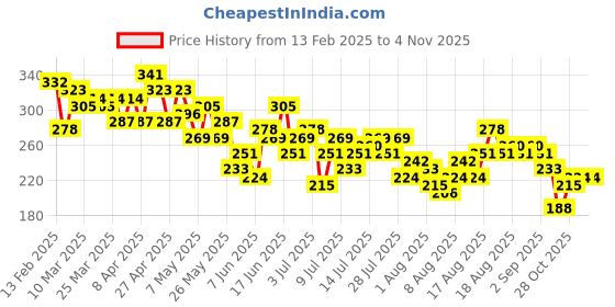 myntra.com 4WRD by Dressberry Bright White Halter Neck Styled Back Take the vest Crop Top 4wrd by dressberry Price History Graph from 13 Feb 2025 to 2 Nov 2025