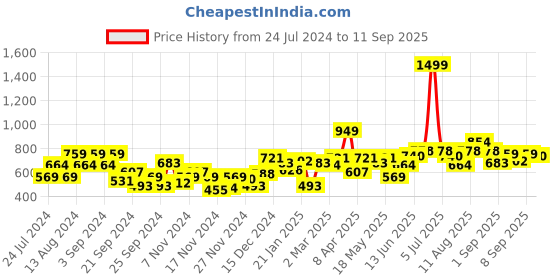 myntra.com 4WRD by Dressberry Dual Tone Pullover 4wrd by dressberry Price History Graph from 24 Jul 2024 to 11 Sep 2025