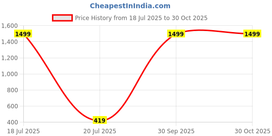 myntra.com 4WRD by Dressberry Floral Print Sleeveless Top 4wrd by dressberry Price History Graph from 18 Jul 2025 to 30 Oct 2025