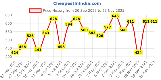 myntra.com 4WRD by Dressberry Geometric Self Design Sweater Vest 4wrd by dressberry Price History Graph from 20 Sep 2025 to 24 Nov 2025