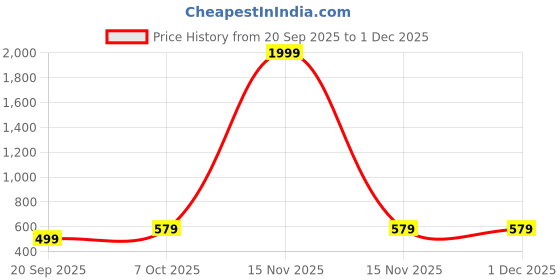 myntra.com 4WRD by Dressberry Georgette Top 4wrd by dressberry Price History Graph from 20 Sep 2025 to 1 Dec 2025