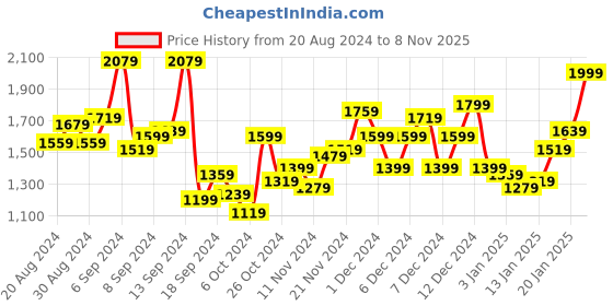 myntra.com 4WRD by Dressberry Knitted Bodycon Jumper Dress Comes With A Cover-Up Poncho 4wrd by dressberry Price History Graph from 20 Aug 2024 to 8 Nov 2025