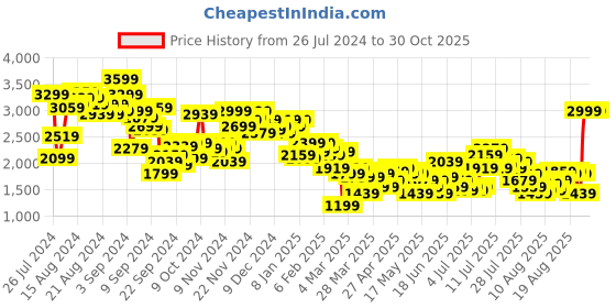 myntra.com 4WRD by Dressberry Notched Lapel Collar Trench Coat 4wrd by dressberry Price History Graph from 26 Jul 2024 to 30 Oct 2025